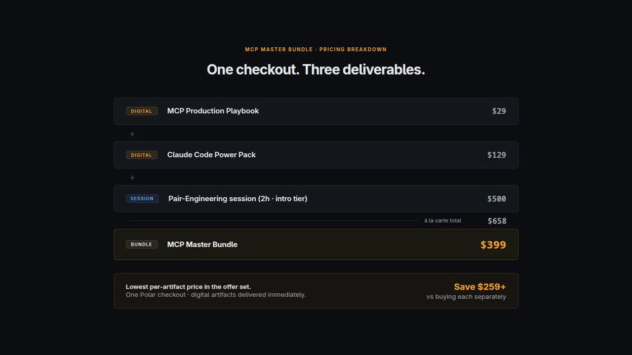 Stacked pricing infographic showing Playbook $29 + Power Pack $129 + Session $500 = $658 à la carte vs $399 bundle, saving $259+