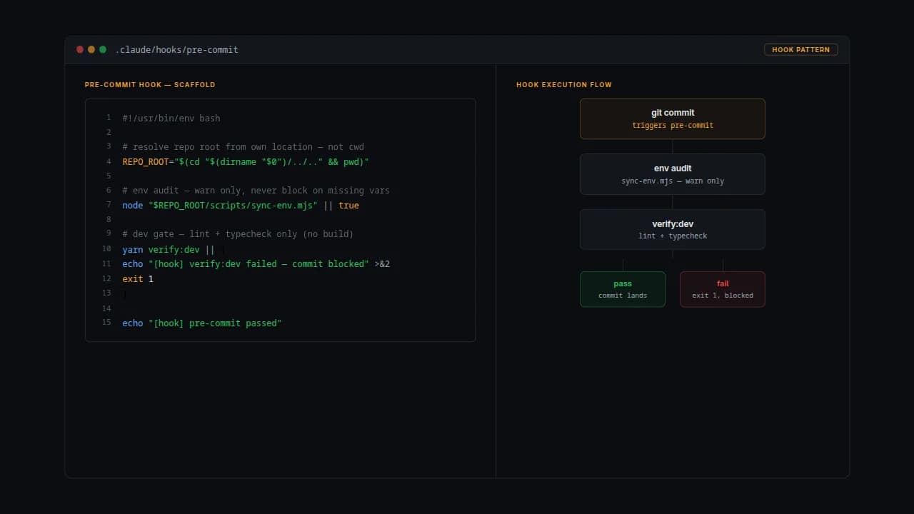Code panel with pre-commit hook scaffold and an execution flow diagram showing pass and fail branches
