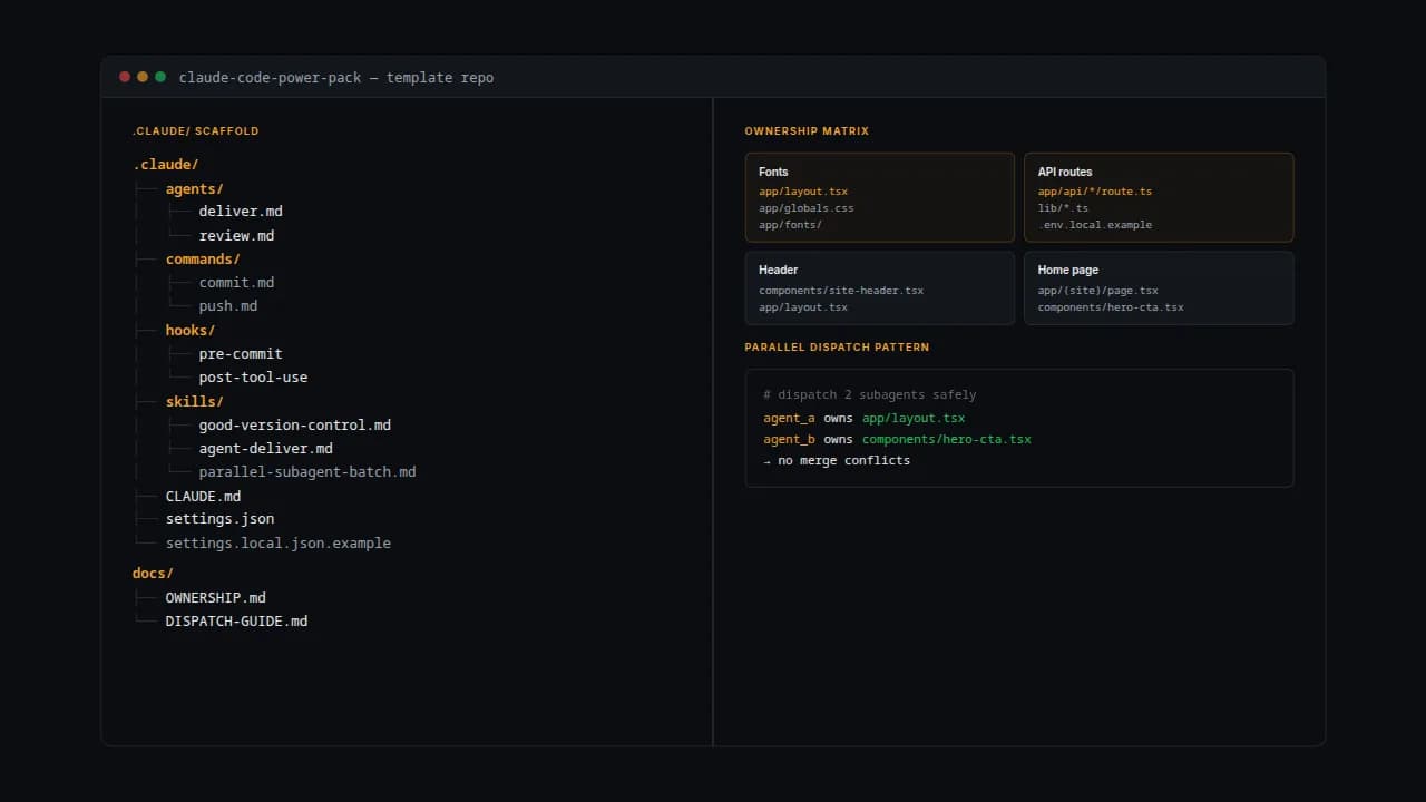 Terminal panel showing the .claude/ folder tree alongside an ownership matrix and parallel dispatch pattern
